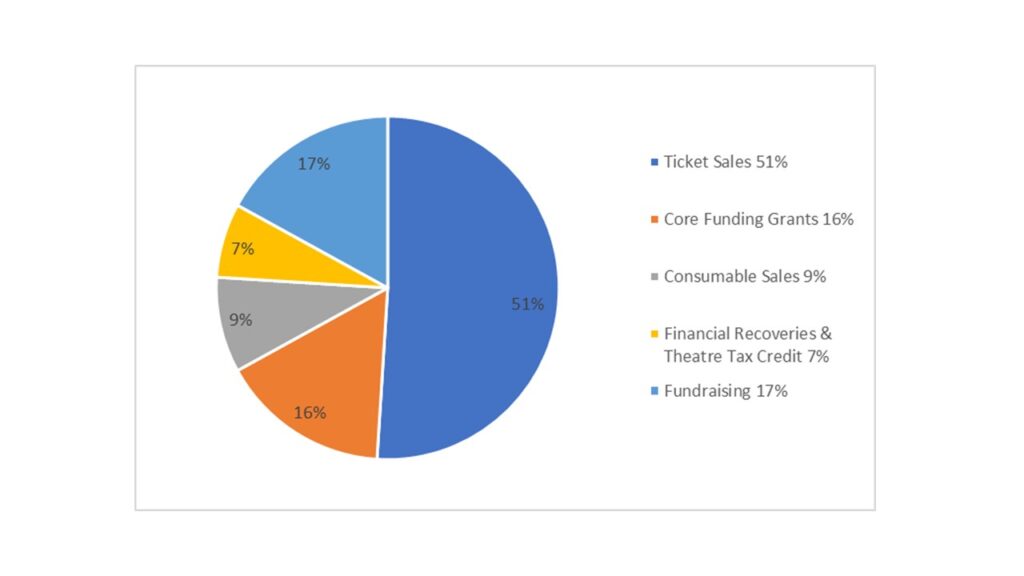 Funding Theatre Royal Bury St Edmunds